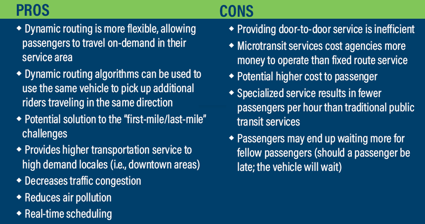 Pros: Dynamic routing is more flexible, allowing passengers to travel on-demand in their service area. Dynamic routing algorithms can be used to use the same vehicle to pick up additional riders traveling in the same direction. Potential solution to the “first-mile/last-mile” challenges. Provides higher transportation service to high demand locales (i.e., downtown areas). Decreases traffic congestion. Reduces air pollution. Real-time scheduling. Cons Providing door-to-door service is inefficient. Microtransit services cost agencies more money to operate than fixed route service. Potential higher cost to passenger. Specialized service results in fewer passengers per hour than traditional public transit services. Passengers may end up waiting more for fellow passengers (should a passenger be late; the vehicle will wait).