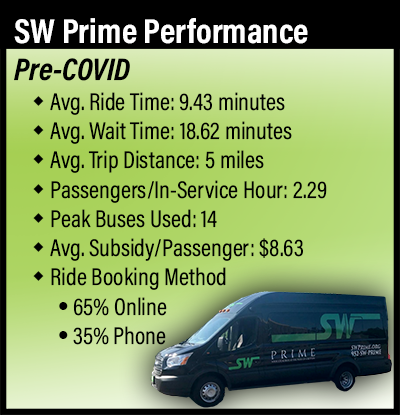 Southwest Prime Performance Pre-COVID. average Ride Time: 9.43 minutes. average Wait Time: 18.62 minutes. average Trip Distance: 5 miles. Passengers per in-Service Hour: 2.29. Peak Buses Used: 14. Average Subsidy per Passenger: $8.63. Ride Booking Methods: 65% Online and 35% Phone