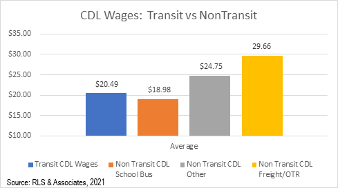 Comparison chart of CDL wages of transit vs non transit. Non transit cdl school bus pays the lowest on average at $18.98. Transit cdl wages are the next lowest with an average of $20.49. Non transit cdl other pays on average $24.75 and the highest, on average is non transit cdl for freight and over the road at $29.66.